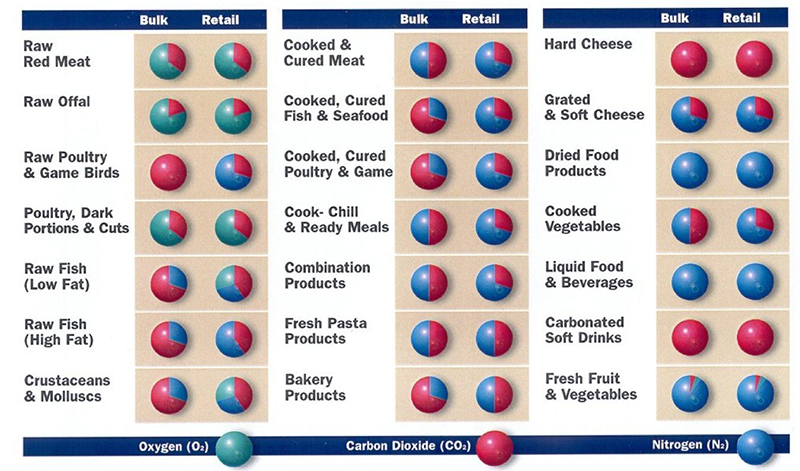 Different foods require different balances of these gases